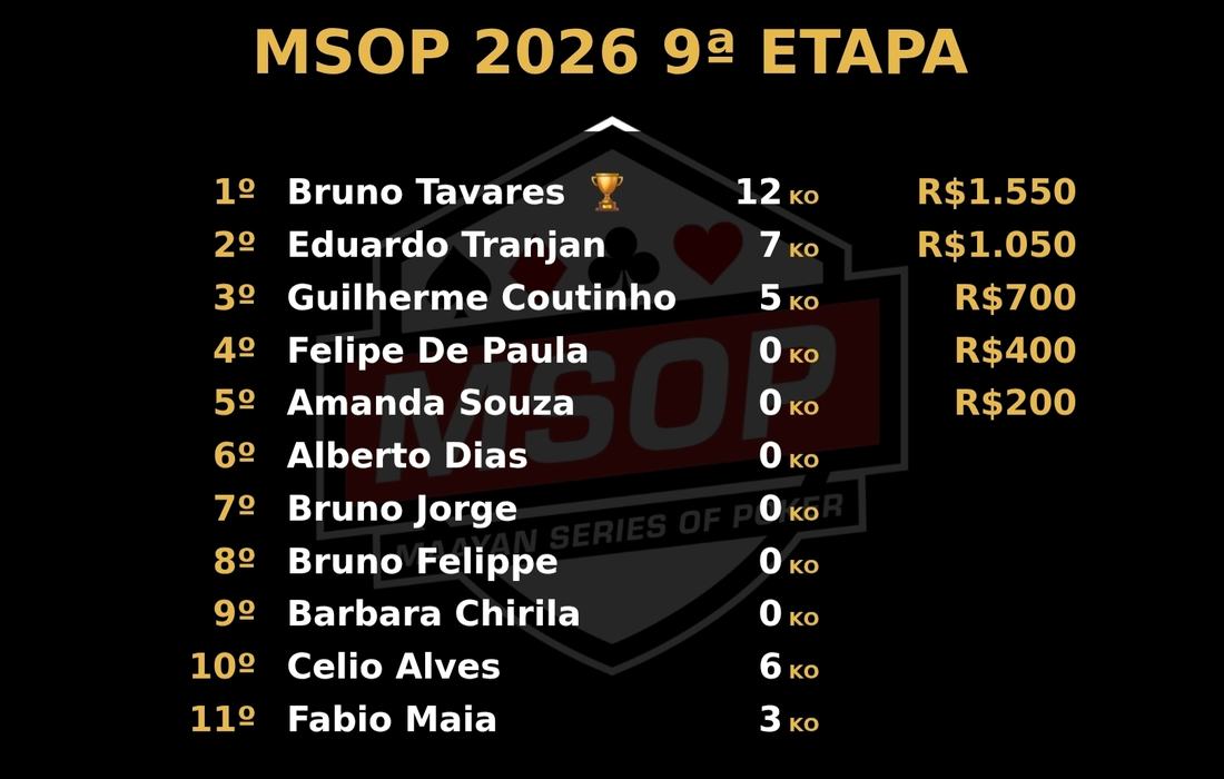Projeção da classificação final com posições, KOs e prêmios